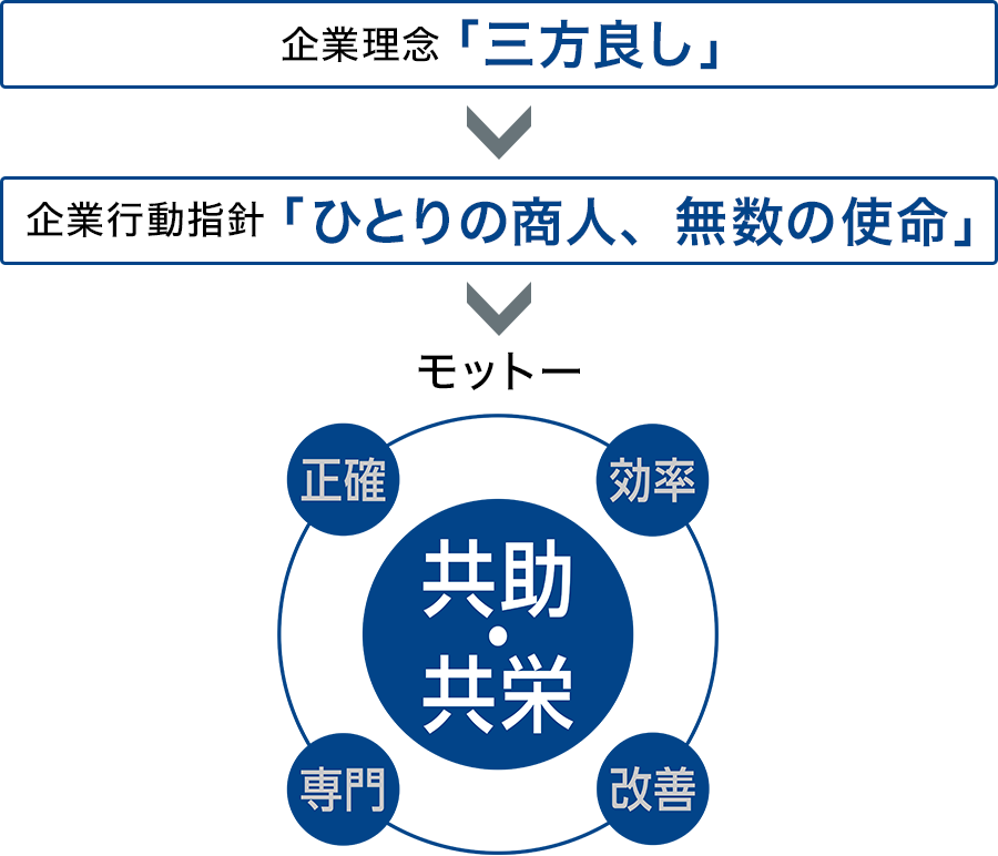企業理念「三方よし」
企業行動指針「ひとりの商人、無数の使命」