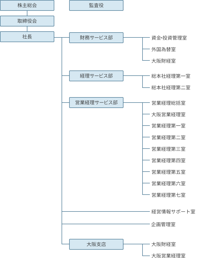 組織図